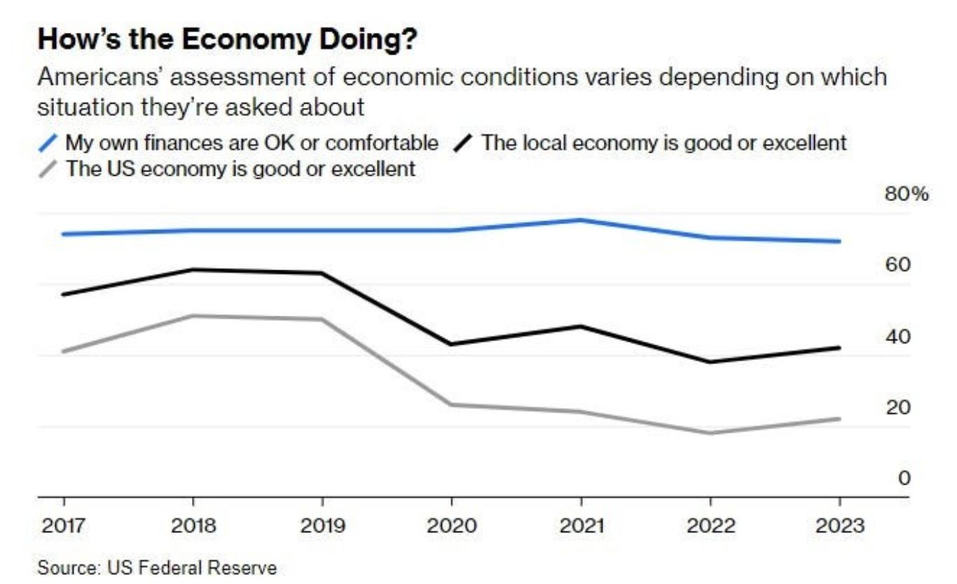 Americans assessment of economic conditions