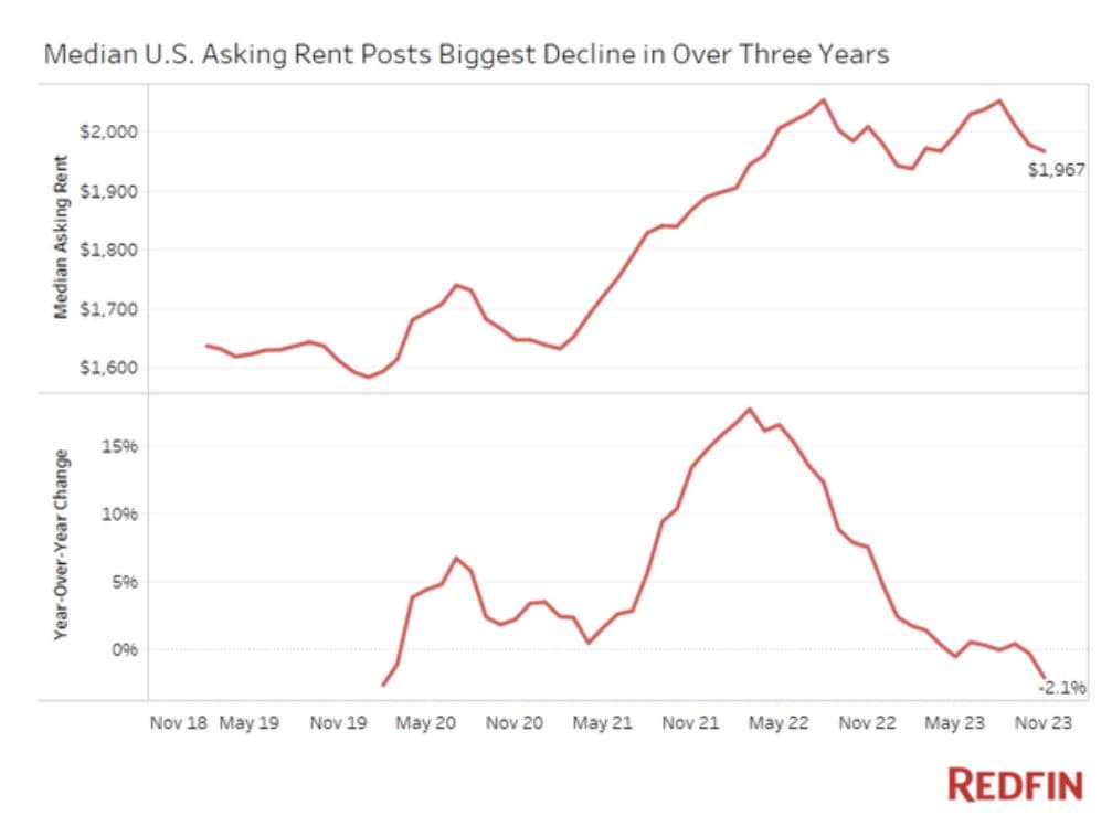 Median us Asking Rent Posts Biggest Declinel