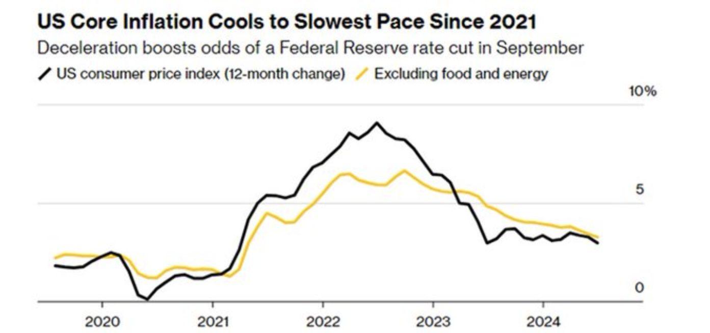 US Core Inflation Cools to Slowest Pace