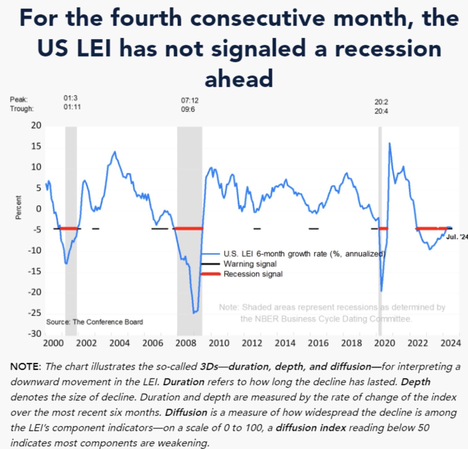 US LEI has not signaled a recession