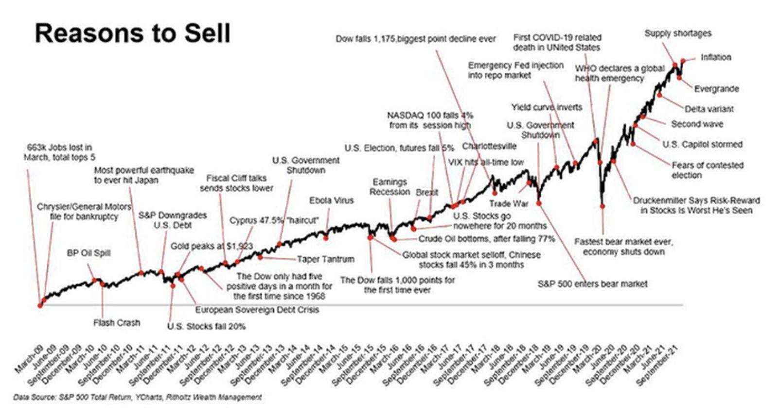 Reasons to Sell